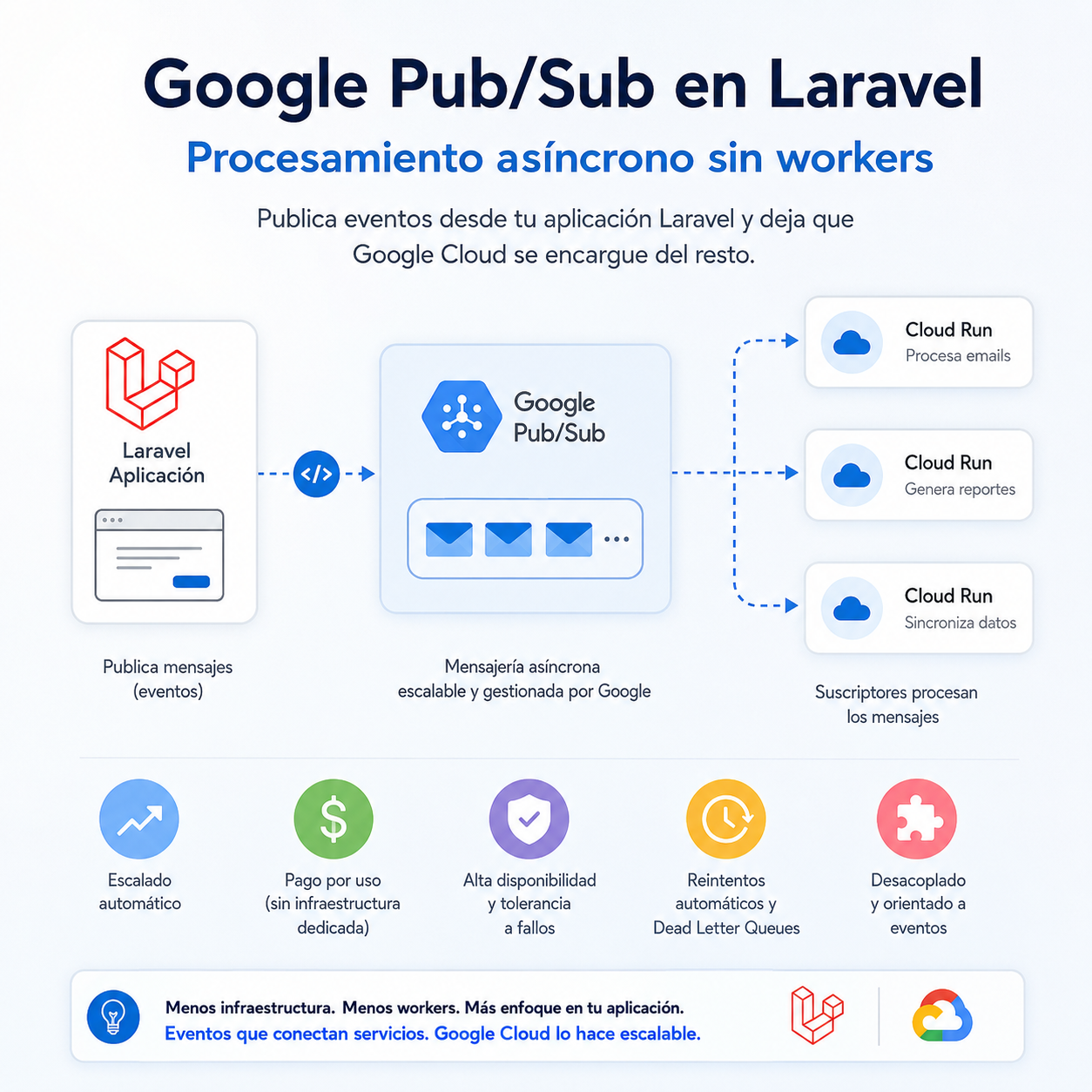 Cómo reemplazar workers tradicionales en Laravel usando Google Pub/Sub