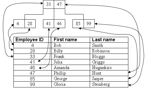 Bases de Datos MySQL y la Indexación